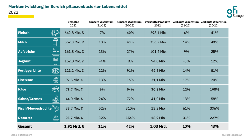 Tabelle: Umsätze mit pflanzenbasierten  Lebensmitteln in Deutschland