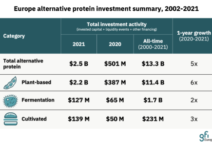 Chart showing investment in European alternative protein companies