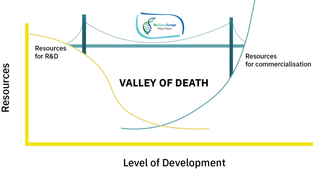 这张图显示了创新和创业的“死亡之谷”，欧洲生物基地跨越了低谷