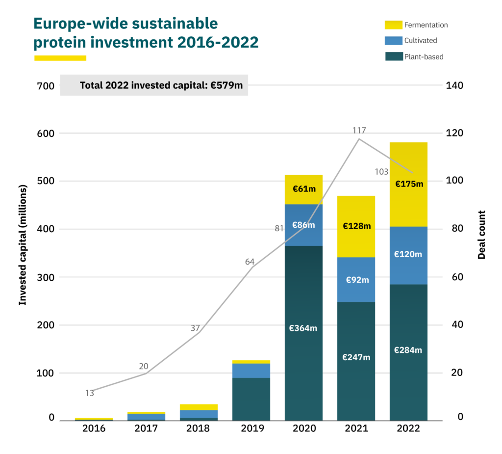 Graph showing European Sustainable protein investment by segment and deal count 2016-2022