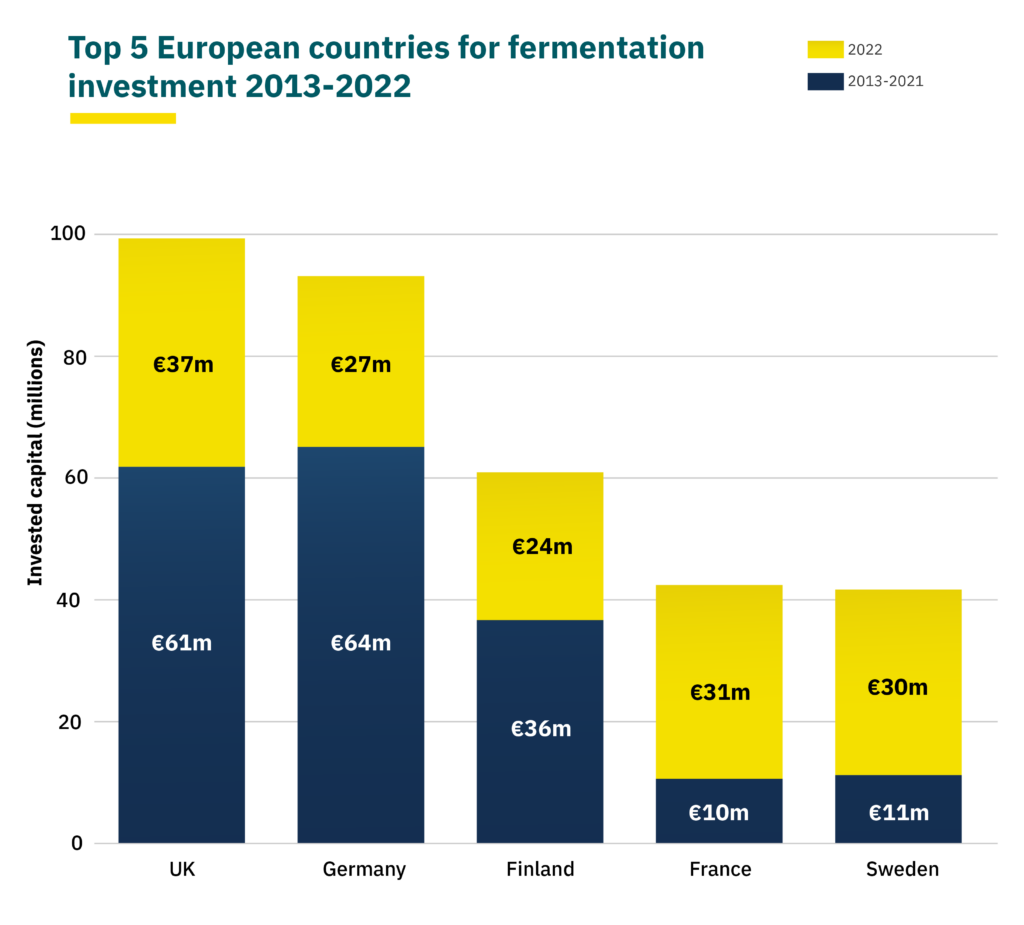 graph showing top 5 countries for fermentation investment 2013-2022